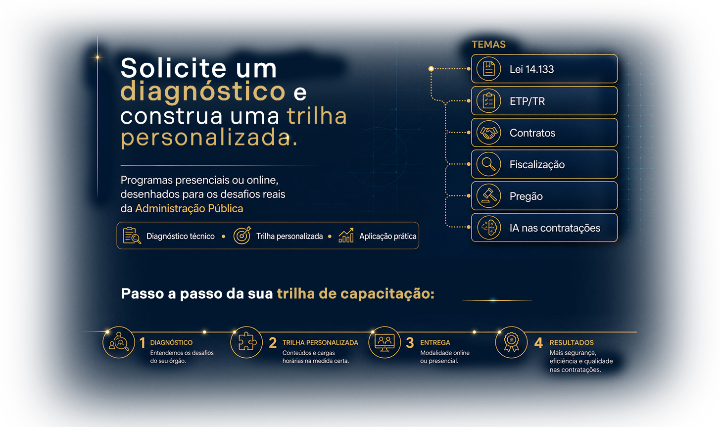 Solicite um diagnóstico e construa uma trilha personalizada. Programas presenciais ou online, desenhados para os desafios reais da Administração Pública. Diagnóstico técnico, trilha personalizada e aplicação prática. Temas: Lei 14.133, ETP/TR, Contratos, Fiscalização, Pregão e IA nas contratações. Passo a passo da sua trilha de capacitação: 1. Diagnóstico: entendemos os desafios do seu órgão. 2. Trilha personalizada: conteúdos e cargas horárias na medida certa. 3. Entrega: modalidade online ou presencial. 4. Resultados: mais segurança, eficiência e qualidade nas contratações.